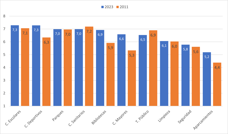 Valoración de las dotaciones de Gerona en 2023.
